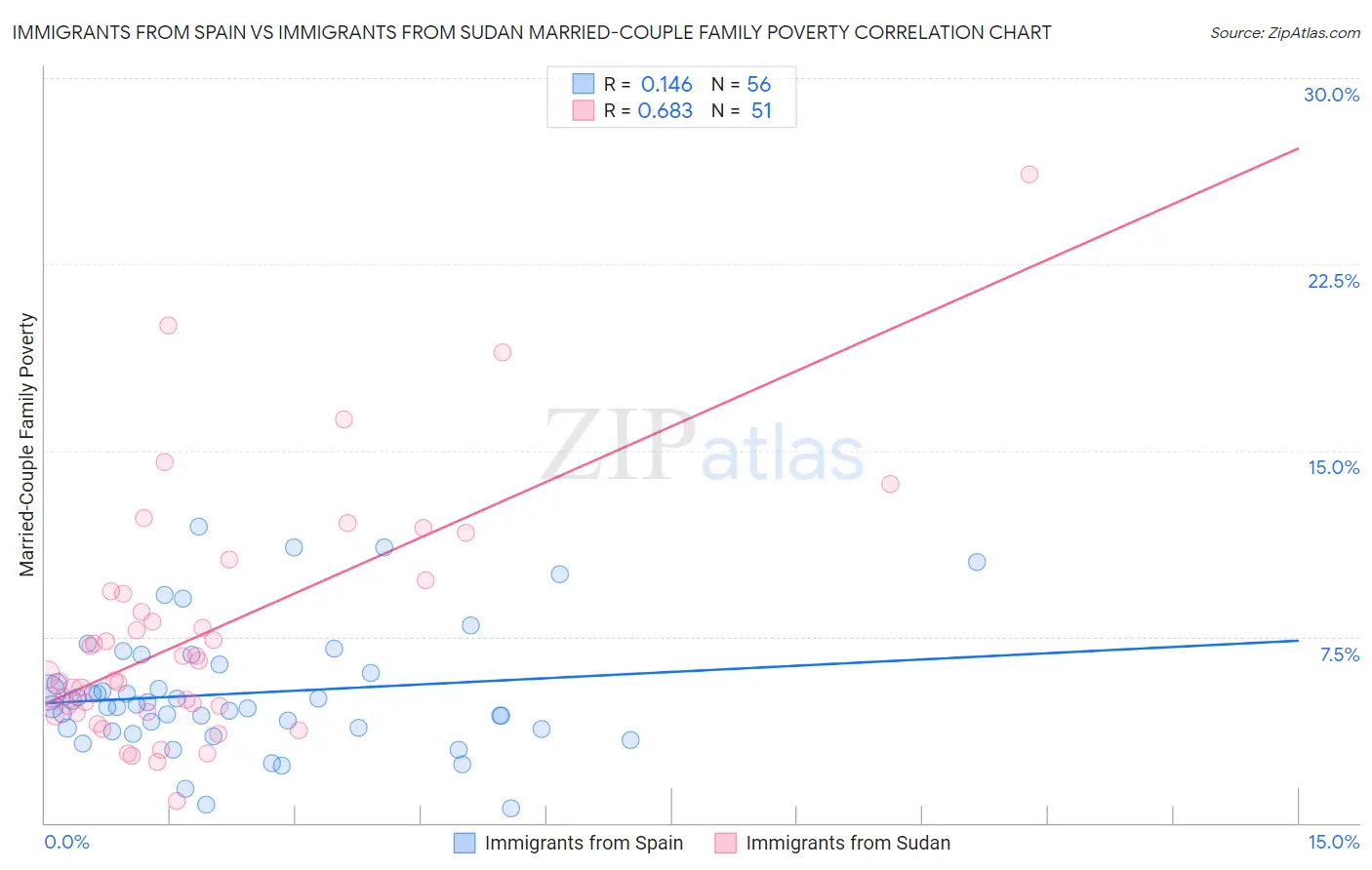 Immigrants from Spain vs Immigrants from Sudan Married-Couple Family Poverty