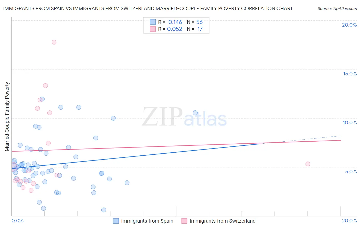 Immigrants from Spain vs Immigrants from Switzerland Married-Couple Family Poverty