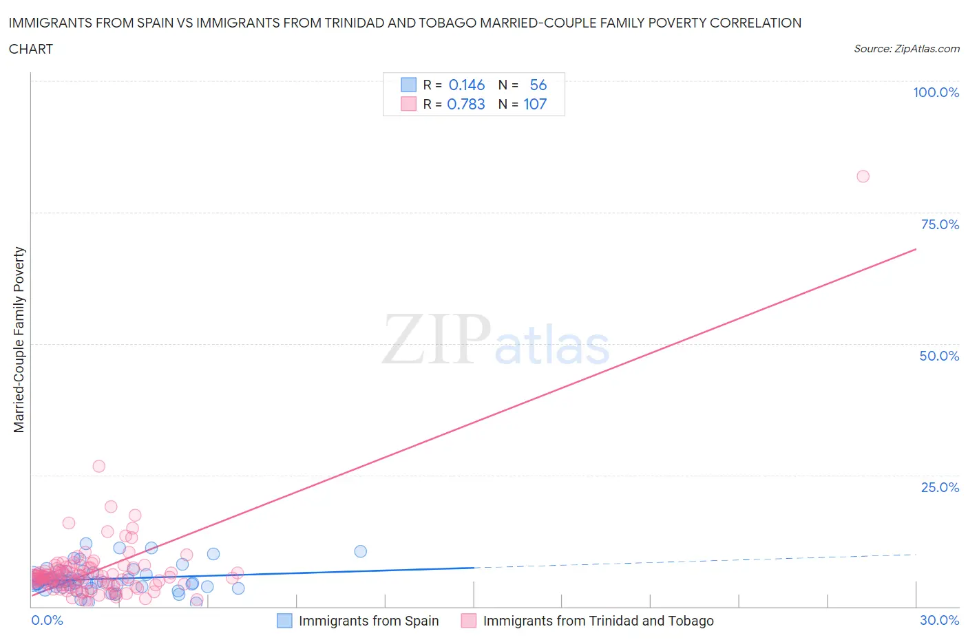 Immigrants from Spain vs Immigrants from Trinidad and Tobago Married-Couple Family Poverty