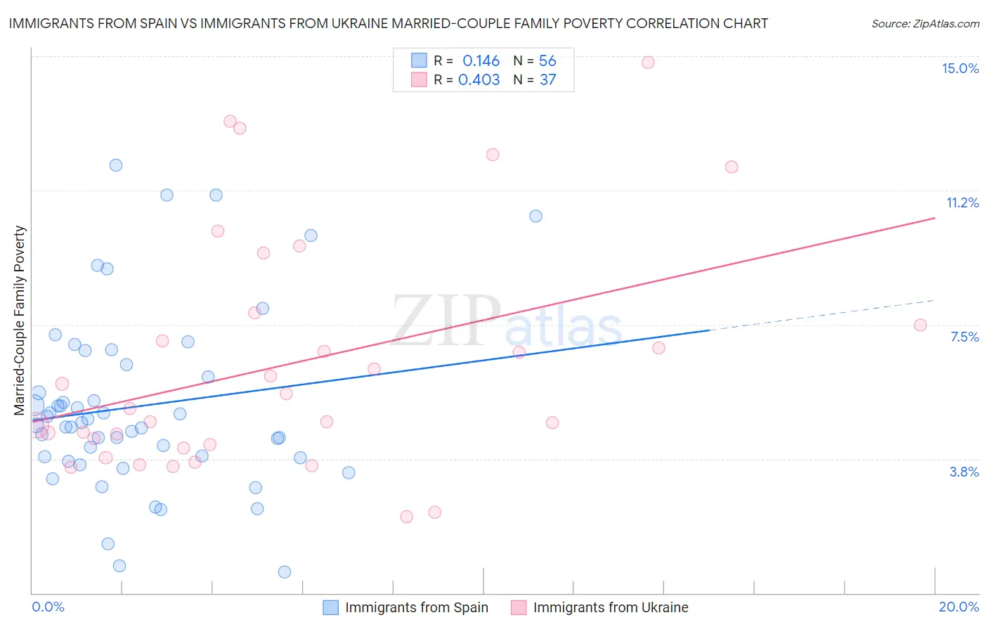 Immigrants from Spain vs Immigrants from Ukraine Married-Couple Family Poverty