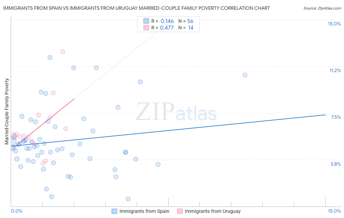 Immigrants from Spain vs Immigrants from Uruguay Married-Couple Family Poverty