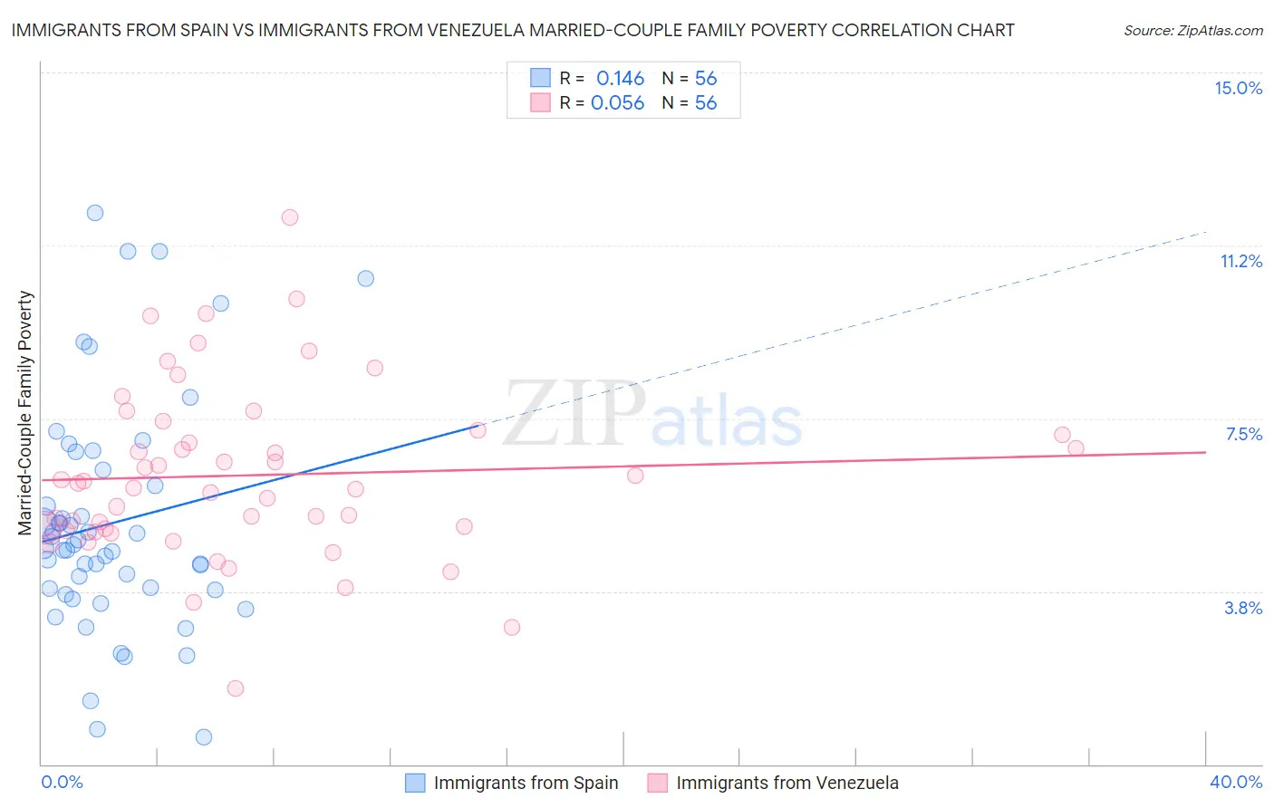 Immigrants from Spain vs Immigrants from Venezuela Married-Couple Family Poverty