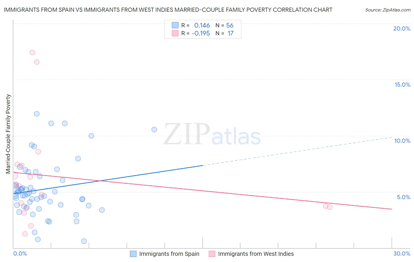 Immigrants from Spain vs Immigrants from West Indies Married-Couple Family Poverty