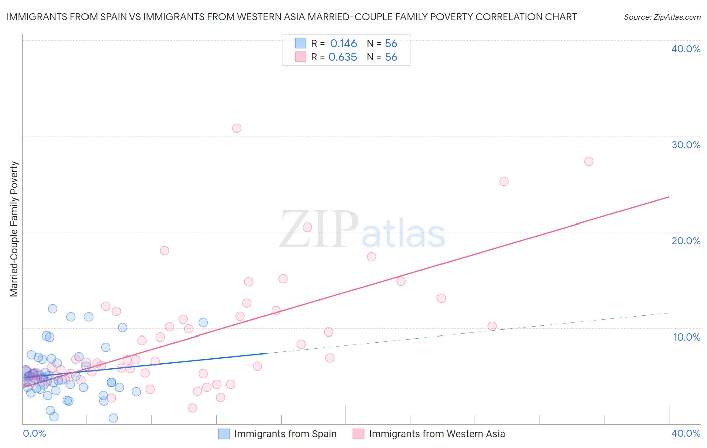 Immigrants from Spain vs Immigrants from Western Asia Married-Couple Family Poverty