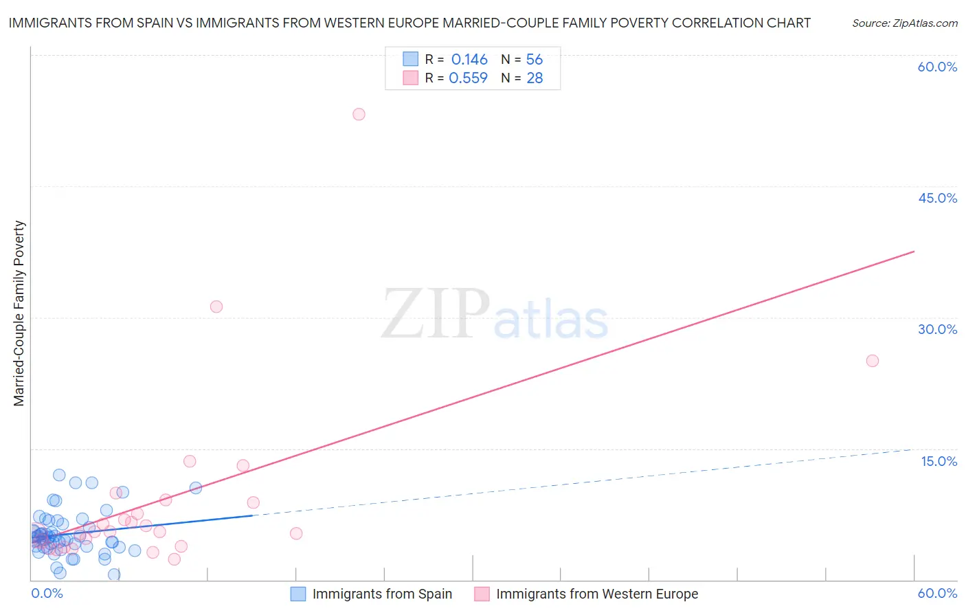 Immigrants from Spain vs Immigrants from Western Europe Married-Couple Family Poverty