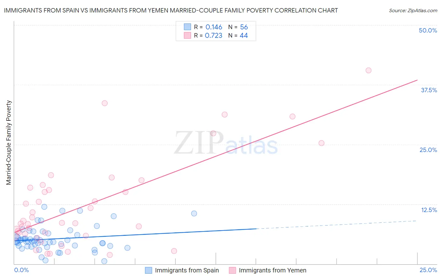 Immigrants from Spain vs Immigrants from Yemen Married-Couple Family Poverty