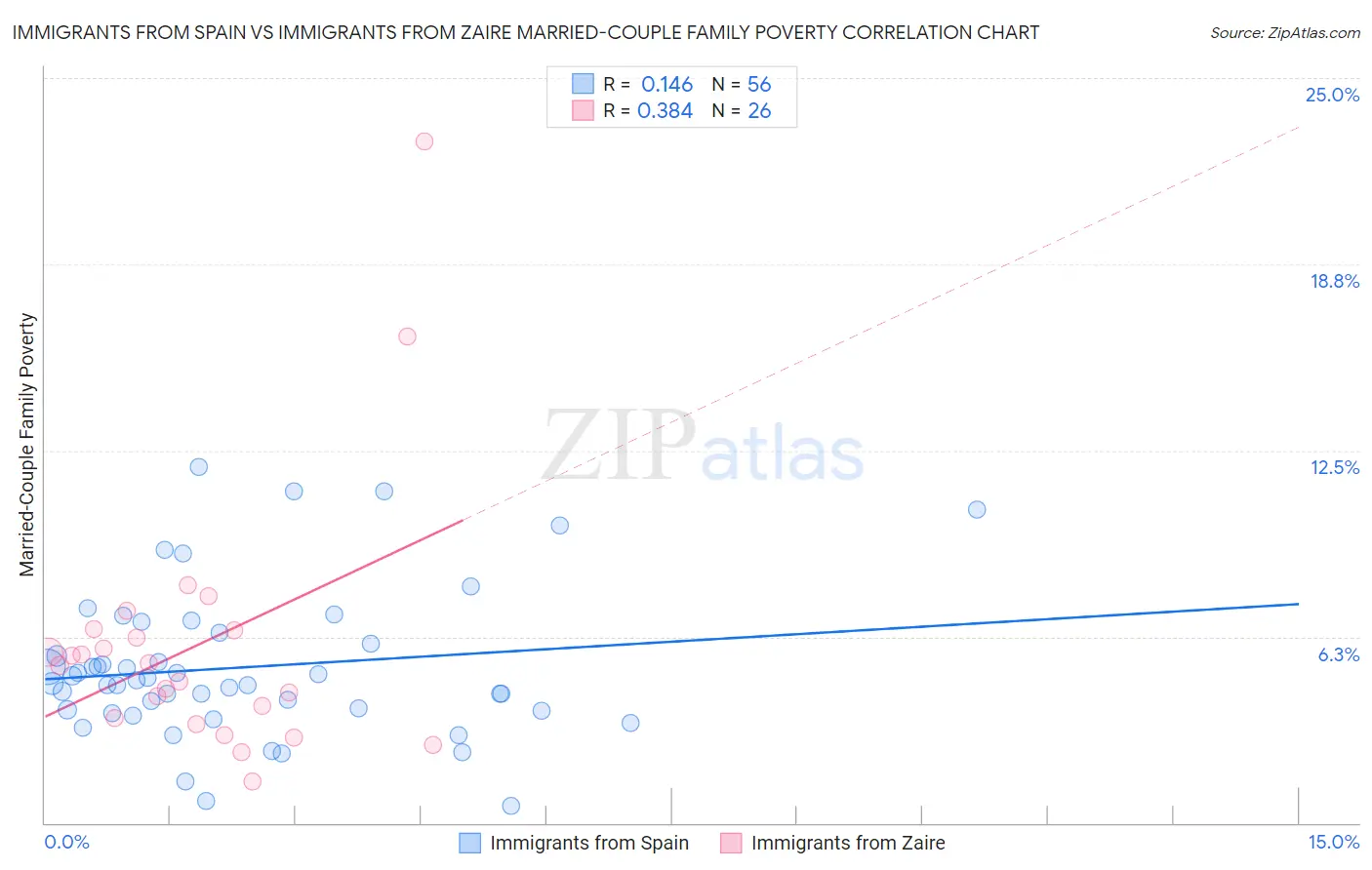 Immigrants from Spain vs Immigrants from Zaire Married-Couple Family Poverty