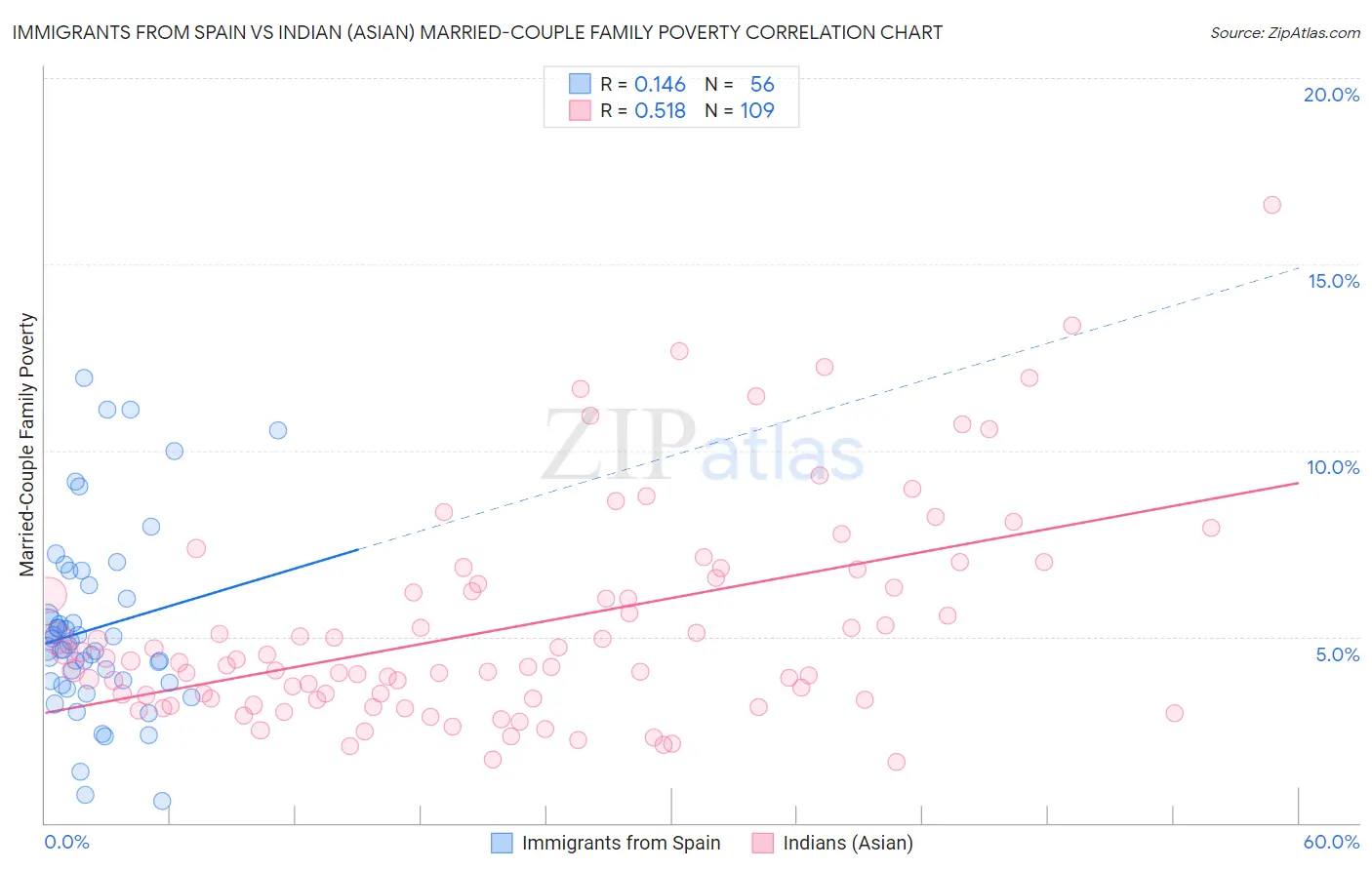 Immigrants from Spain vs Indian (Asian) Married-Couple Family Poverty