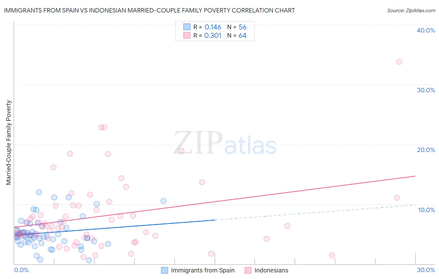 Immigrants from Spain vs Indonesian Married-Couple Family Poverty