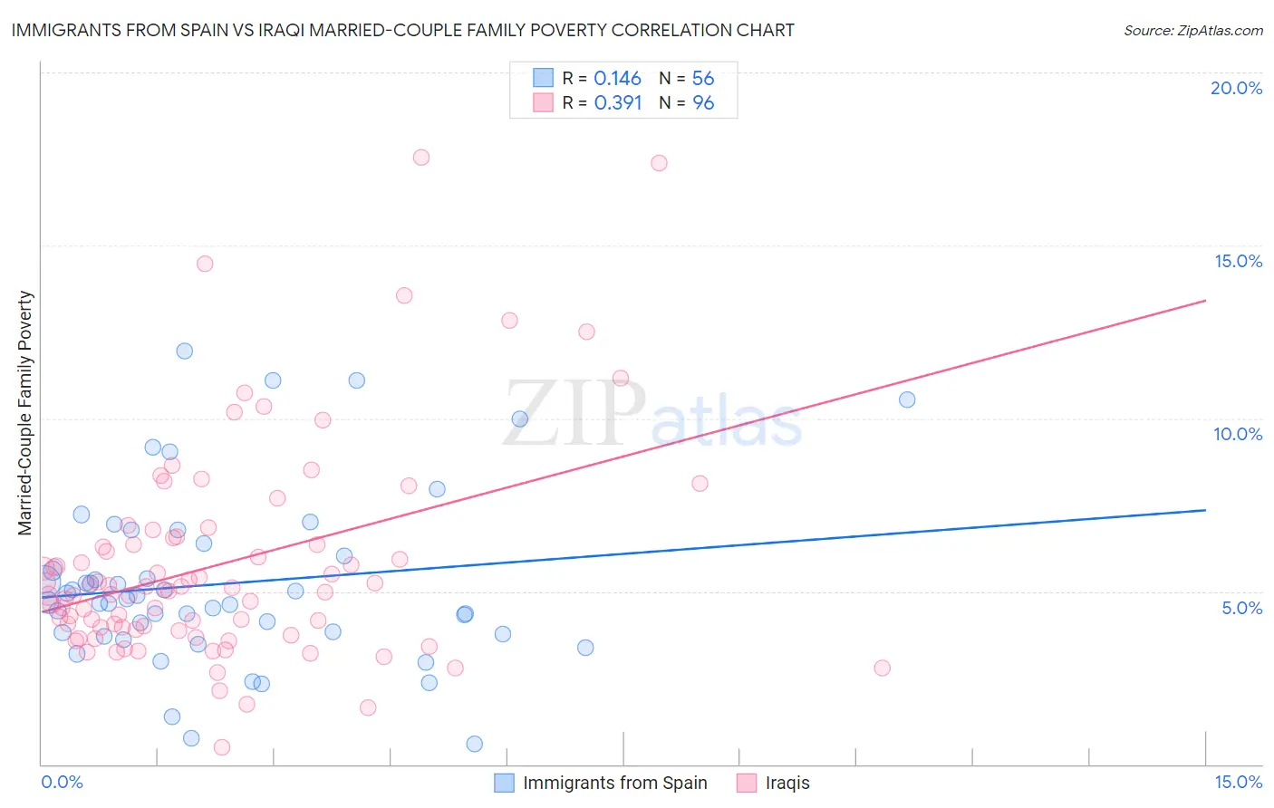 Immigrants from Spain vs Iraqi Married-Couple Family Poverty