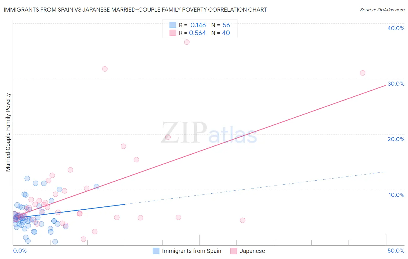 Immigrants from Spain vs Japanese Married-Couple Family Poverty
