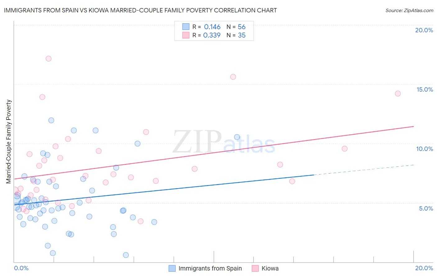 Immigrants from Spain vs Kiowa Married-Couple Family Poverty