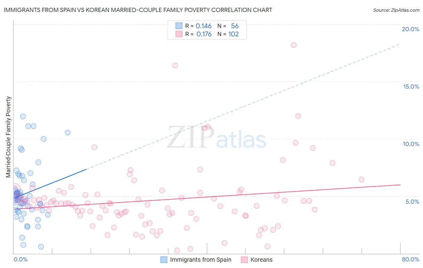Immigrants from Spain vs Korean Married-Couple Family Poverty