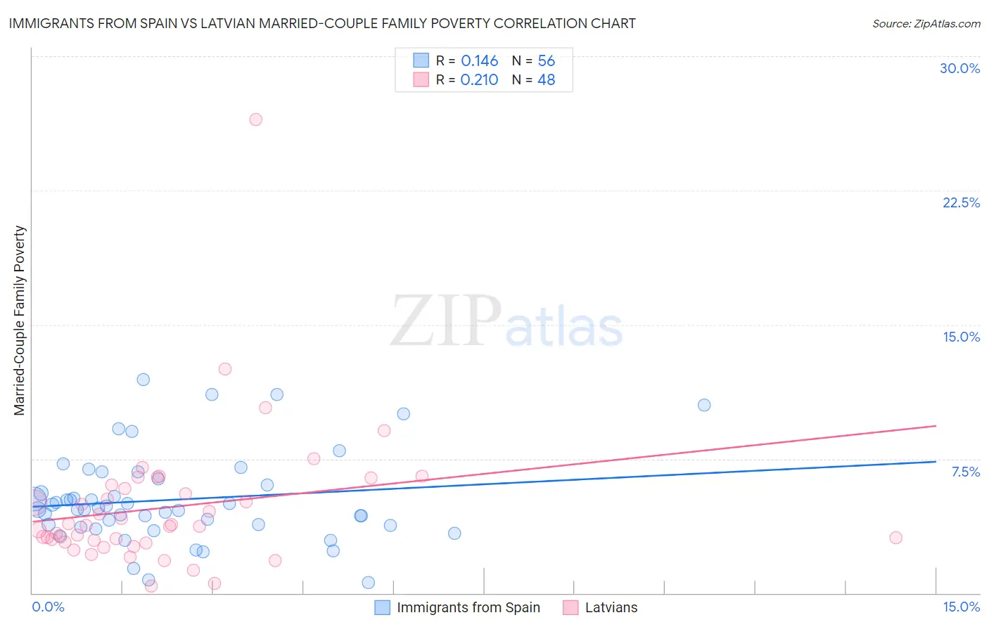 Immigrants from Spain vs Latvian Married-Couple Family Poverty