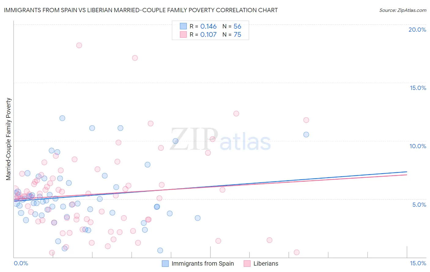 Immigrants from Spain vs Liberian Married-Couple Family Poverty