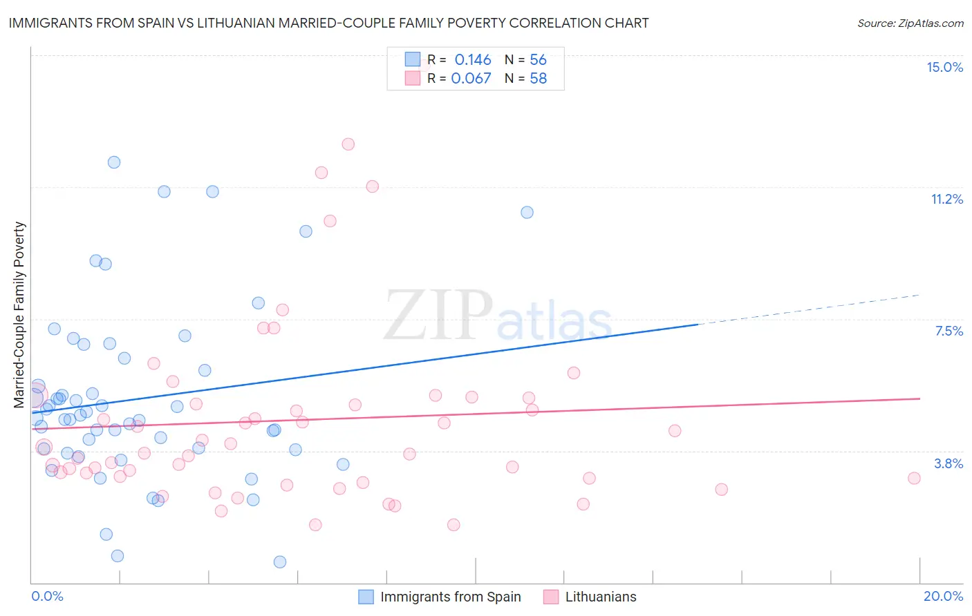 Immigrants from Spain vs Lithuanian Married-Couple Family Poverty