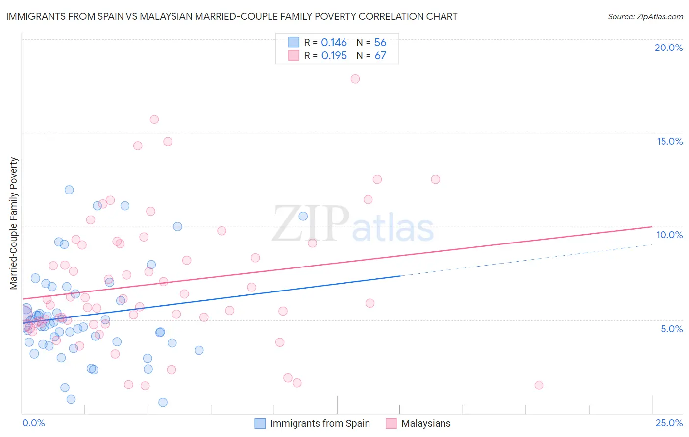 Immigrants from Spain vs Malaysian Married-Couple Family Poverty