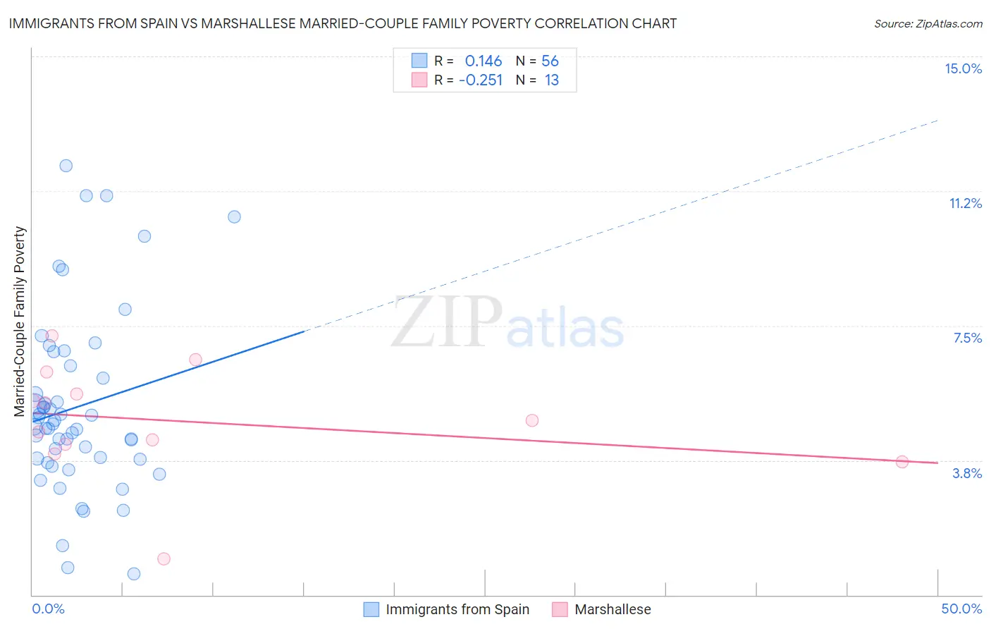 Immigrants from Spain vs Marshallese Married-Couple Family Poverty