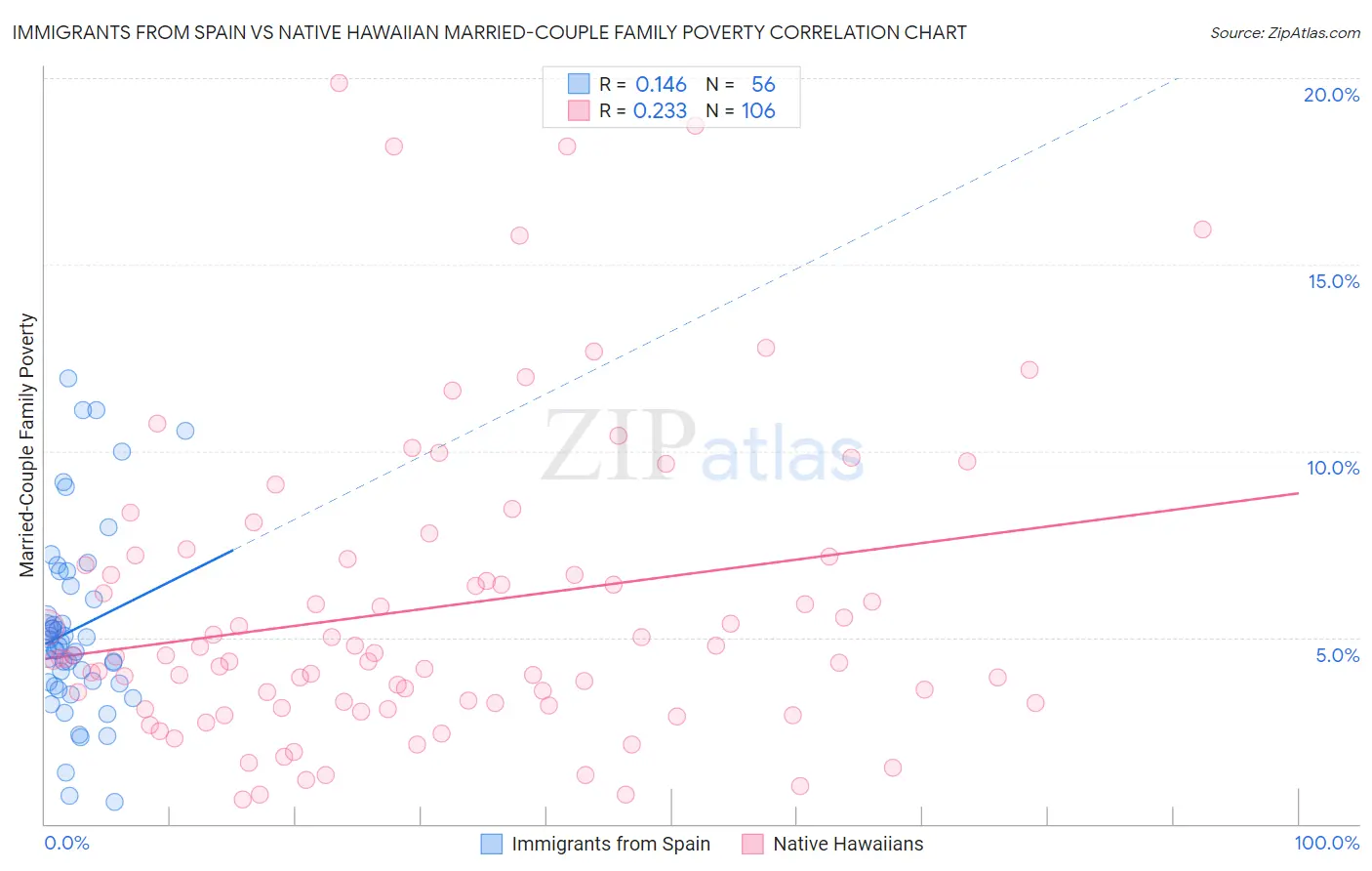 Immigrants from Spain vs Native Hawaiian Married-Couple Family Poverty