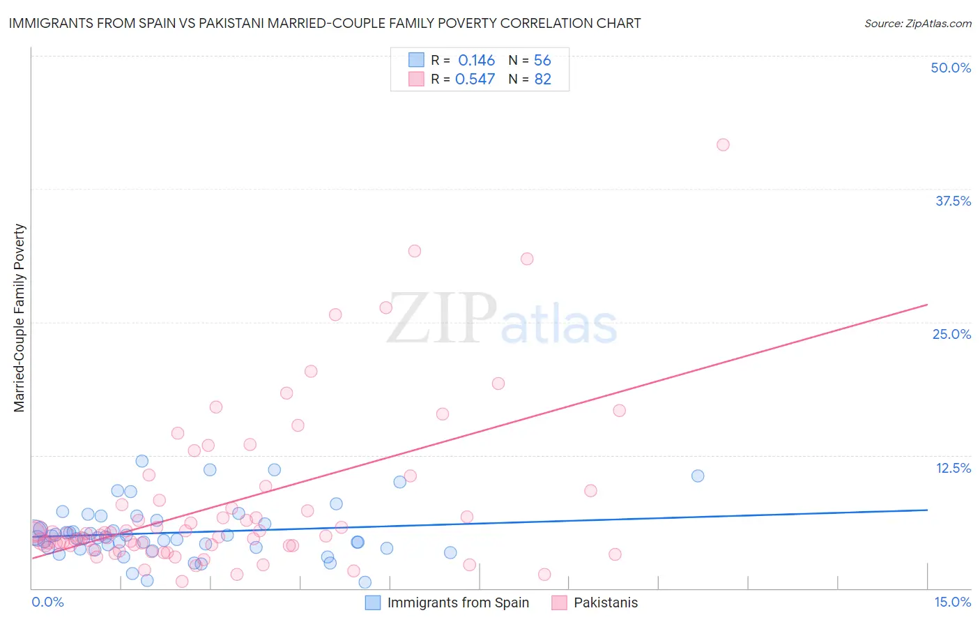 Immigrants from Spain vs Pakistani Married-Couple Family Poverty