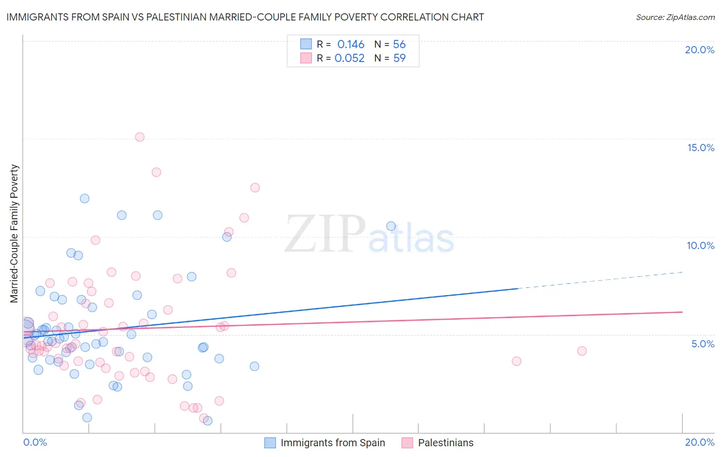 Immigrants from Spain vs Palestinian Married-Couple Family Poverty