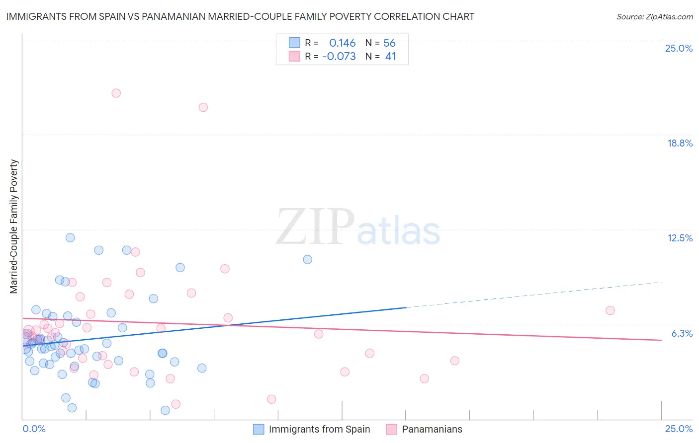 Immigrants from Spain vs Panamanian Married-Couple Family Poverty
