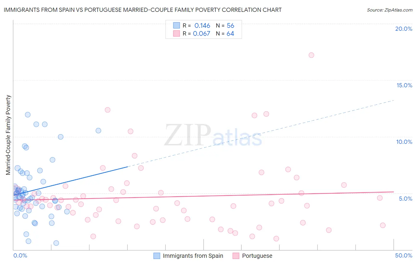 Immigrants from Spain vs Portuguese Married-Couple Family Poverty