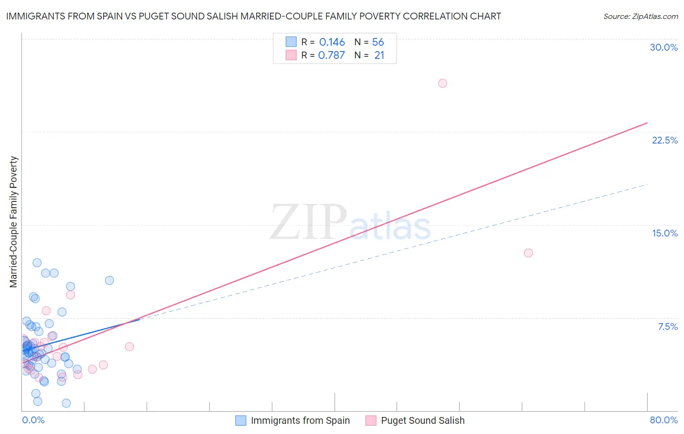Immigrants from Spain vs Puget Sound Salish Married-Couple Family Poverty