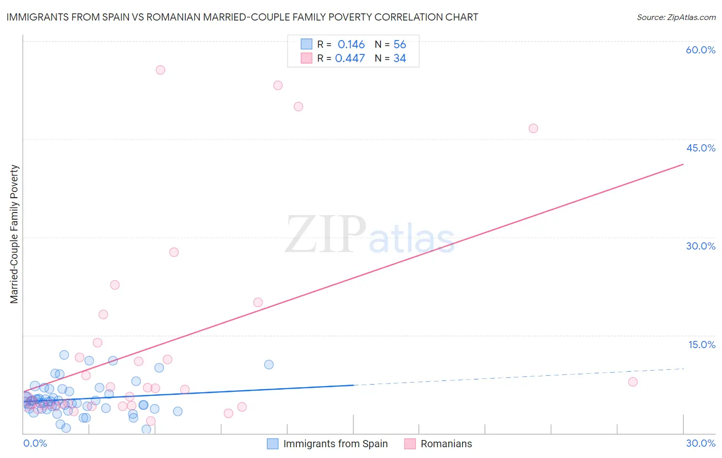 Immigrants from Spain vs Romanian Married-Couple Family Poverty