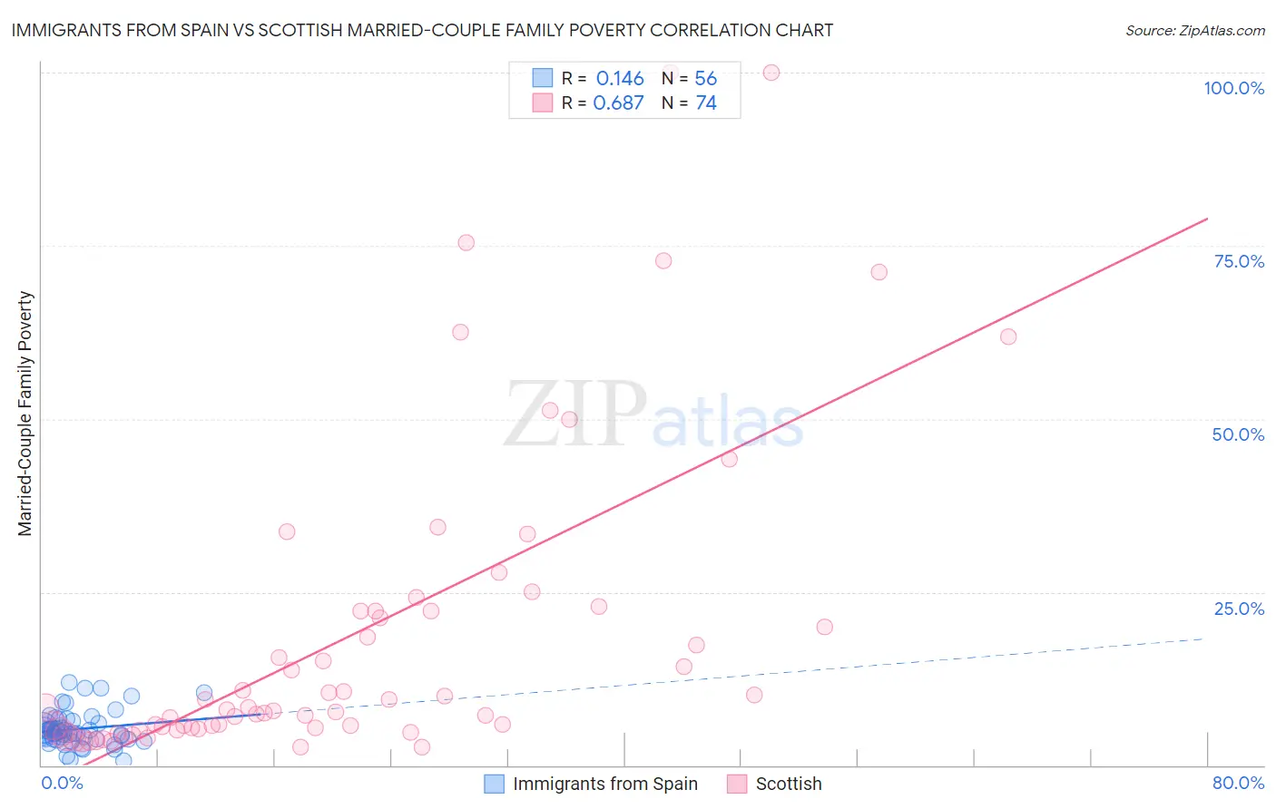 Immigrants from Spain vs Scottish Married-Couple Family Poverty