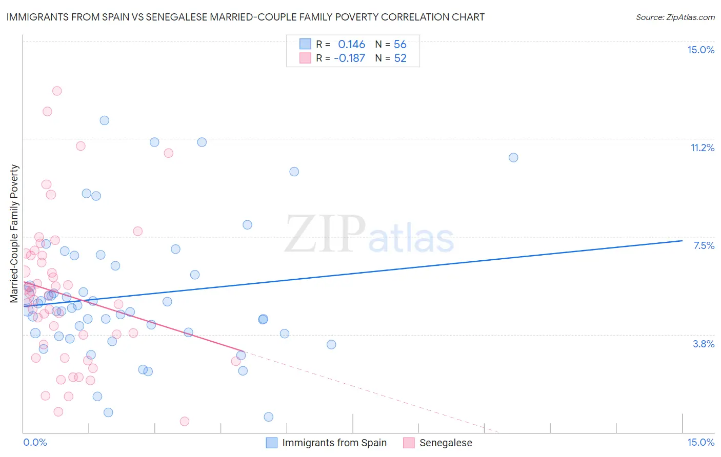 Immigrants from Spain vs Senegalese Married-Couple Family Poverty