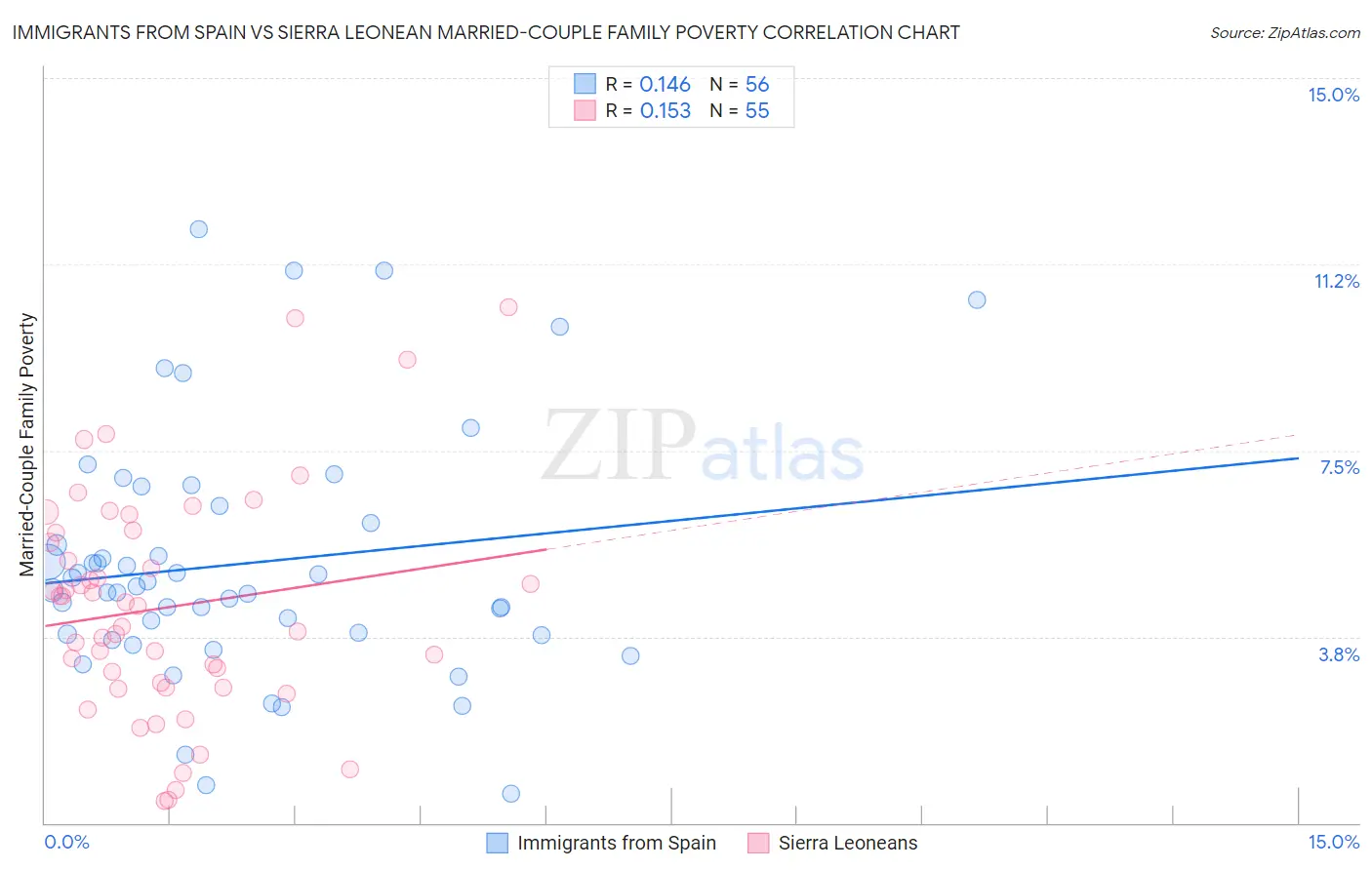 Immigrants from Spain vs Sierra Leonean Married-Couple Family Poverty