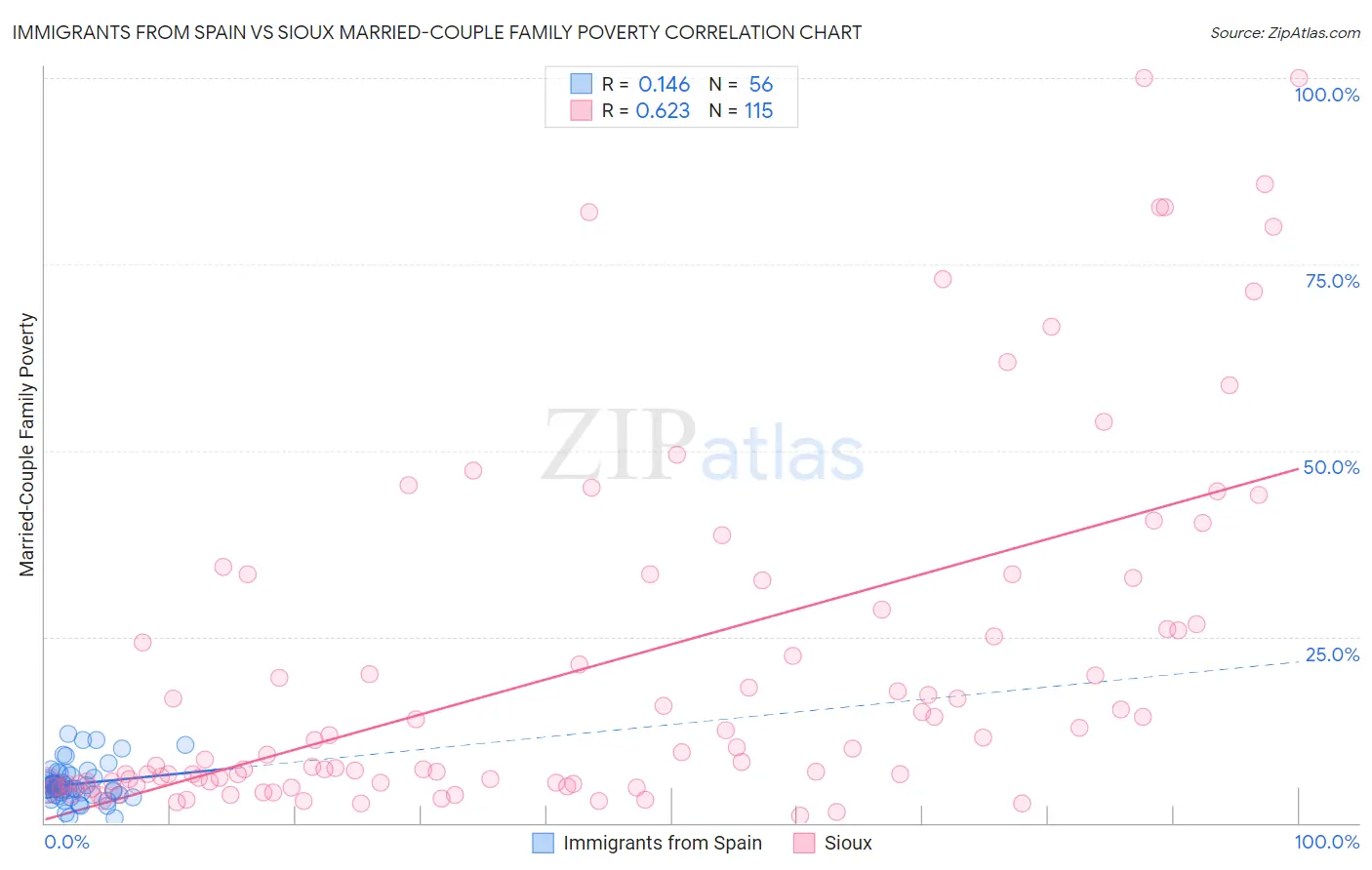 Immigrants from Spain vs Sioux Married-Couple Family Poverty