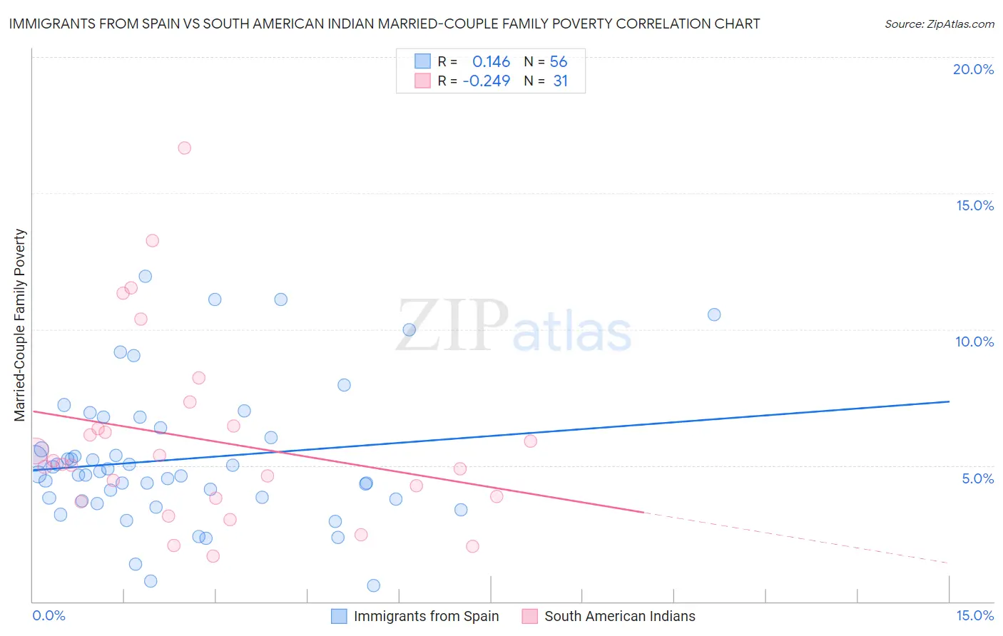 Immigrants from Spain vs South American Indian Married-Couple Family Poverty