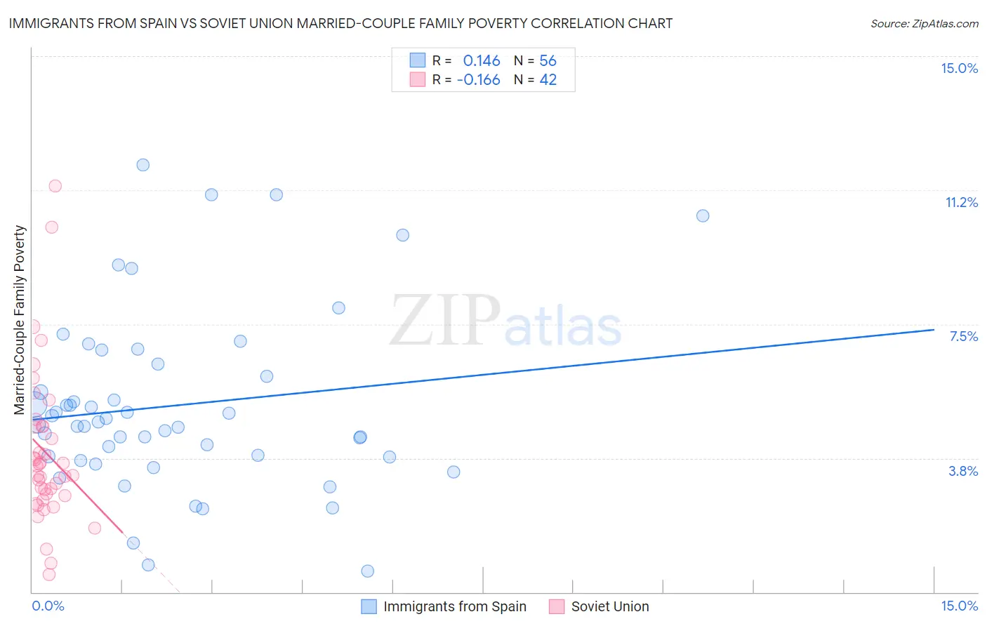 Immigrants from Spain vs Soviet Union Married-Couple Family Poverty