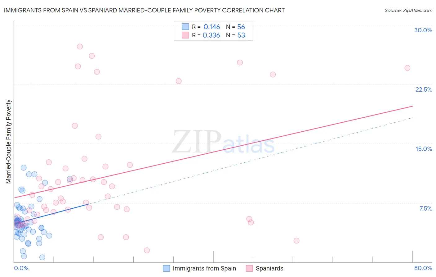 Immigrants from Spain vs Spaniard Married-Couple Family Poverty