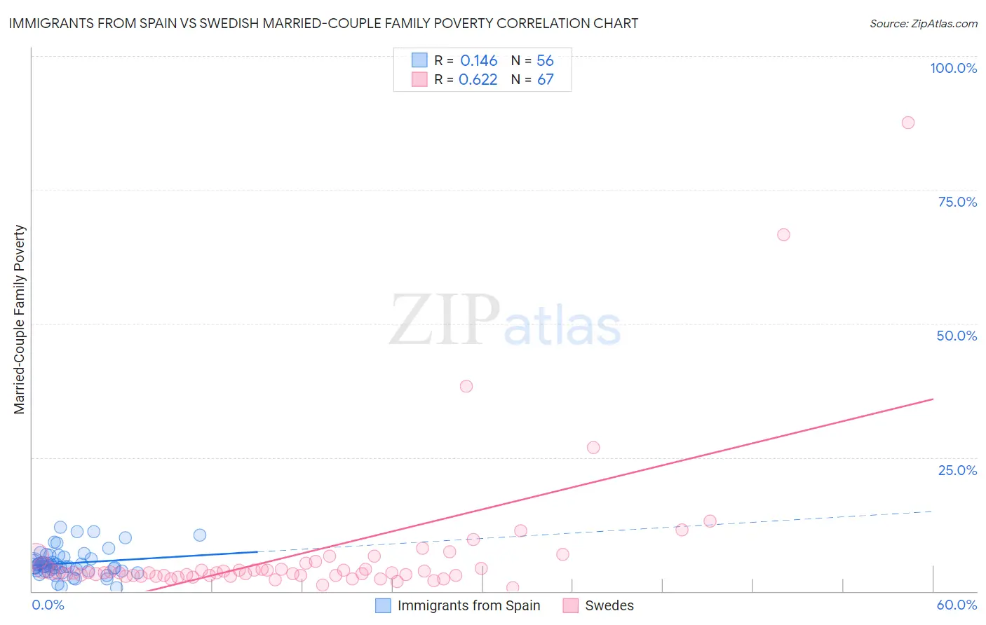 Immigrants from Spain vs Swedish Married-Couple Family Poverty