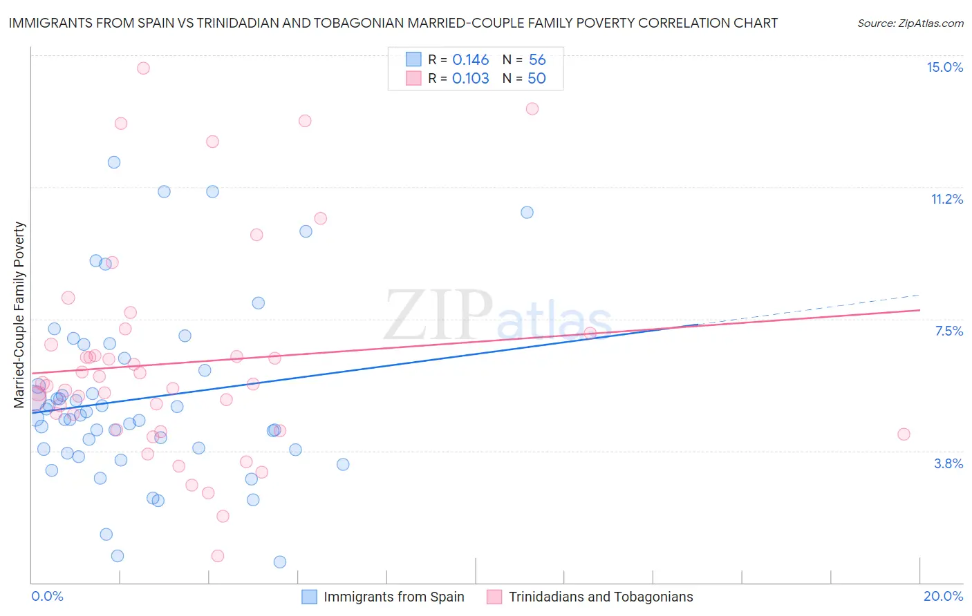 Immigrants from Spain vs Trinidadian and Tobagonian Married-Couple Family Poverty