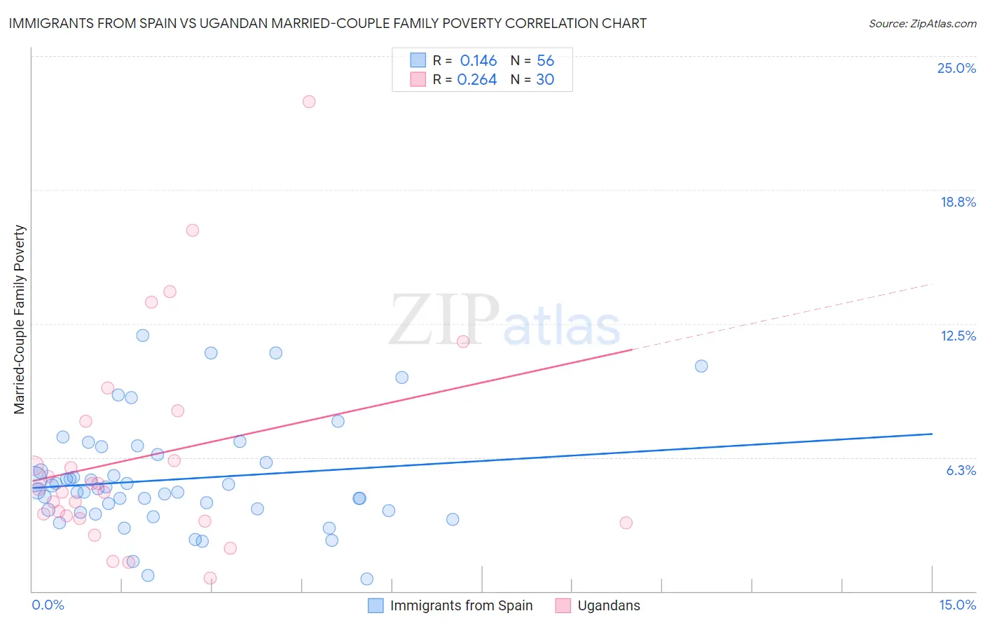 Immigrants from Spain vs Ugandan Married-Couple Family Poverty