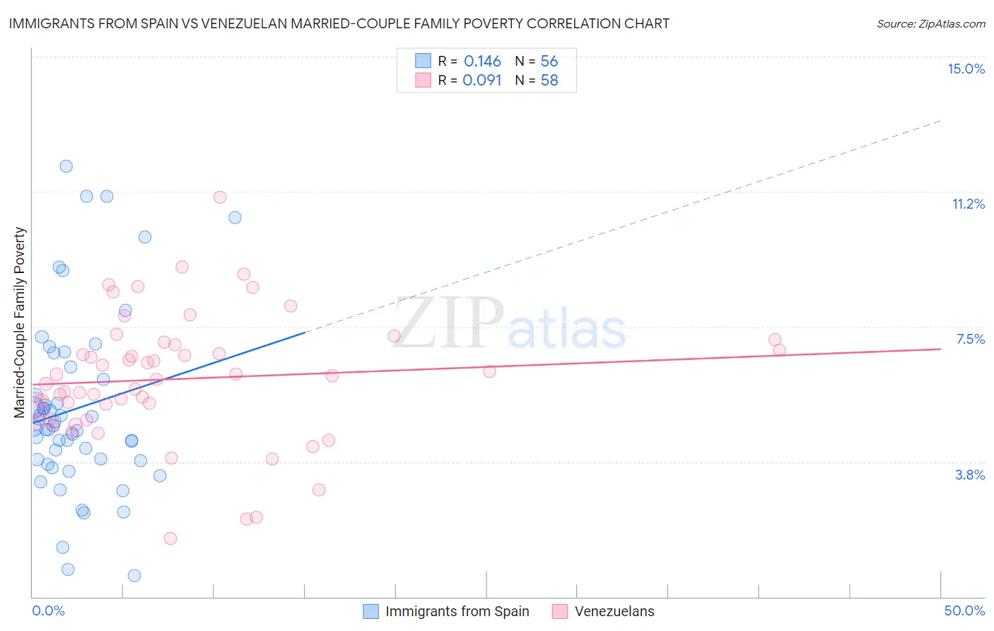 Immigrants from Spain vs Venezuelan Married-Couple Family Poverty