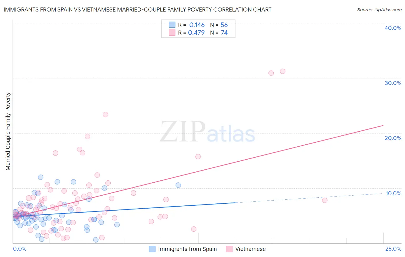 Immigrants from Spain vs Vietnamese Married-Couple Family Poverty