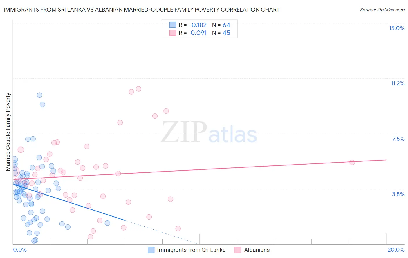 Immigrants from Sri Lanka vs Albanian Married-Couple Family Poverty