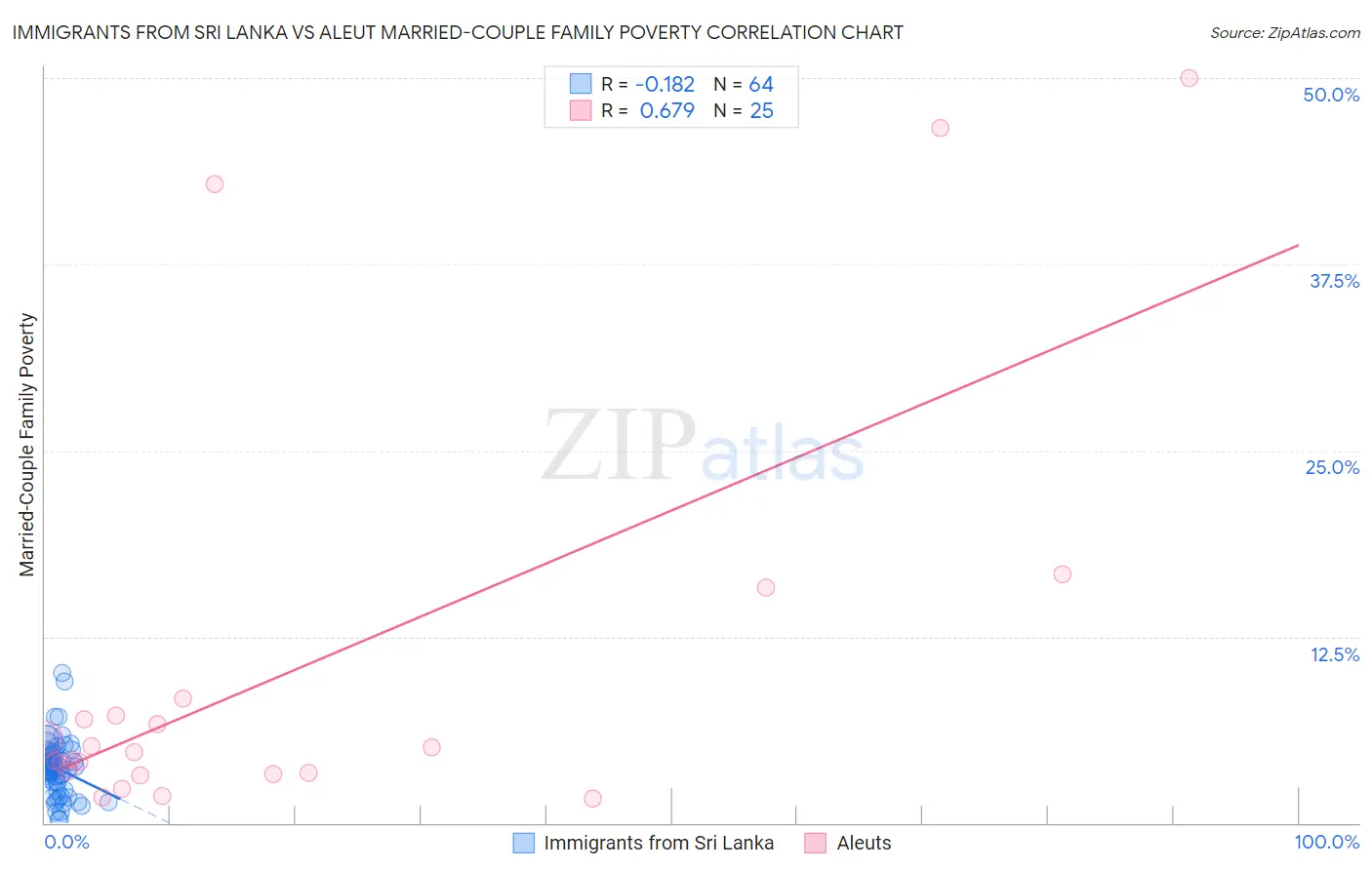 Immigrants from Sri Lanka vs Aleut Married-Couple Family Poverty