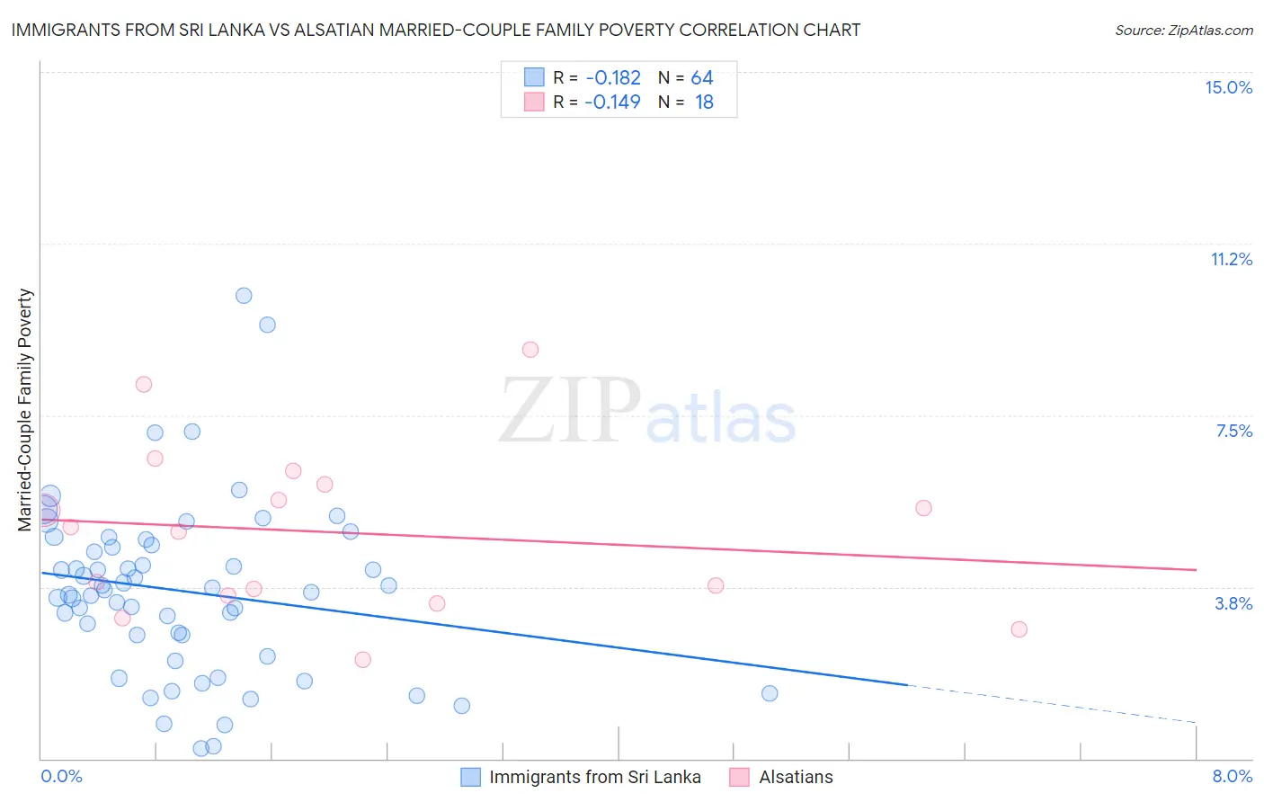 Immigrants from Sri Lanka vs Alsatian Married-Couple Family Poverty