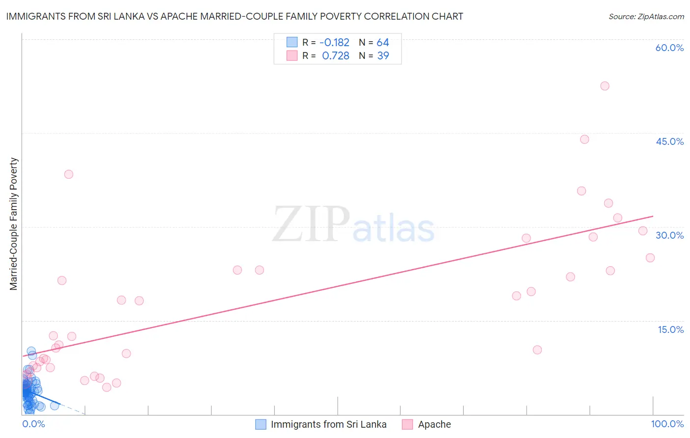 Immigrants from Sri Lanka vs Apache Married-Couple Family Poverty