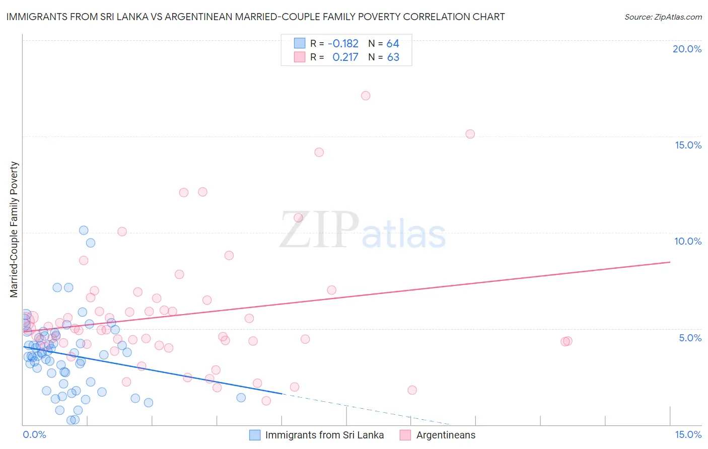 Immigrants from Sri Lanka vs Argentinean Married-Couple Family Poverty