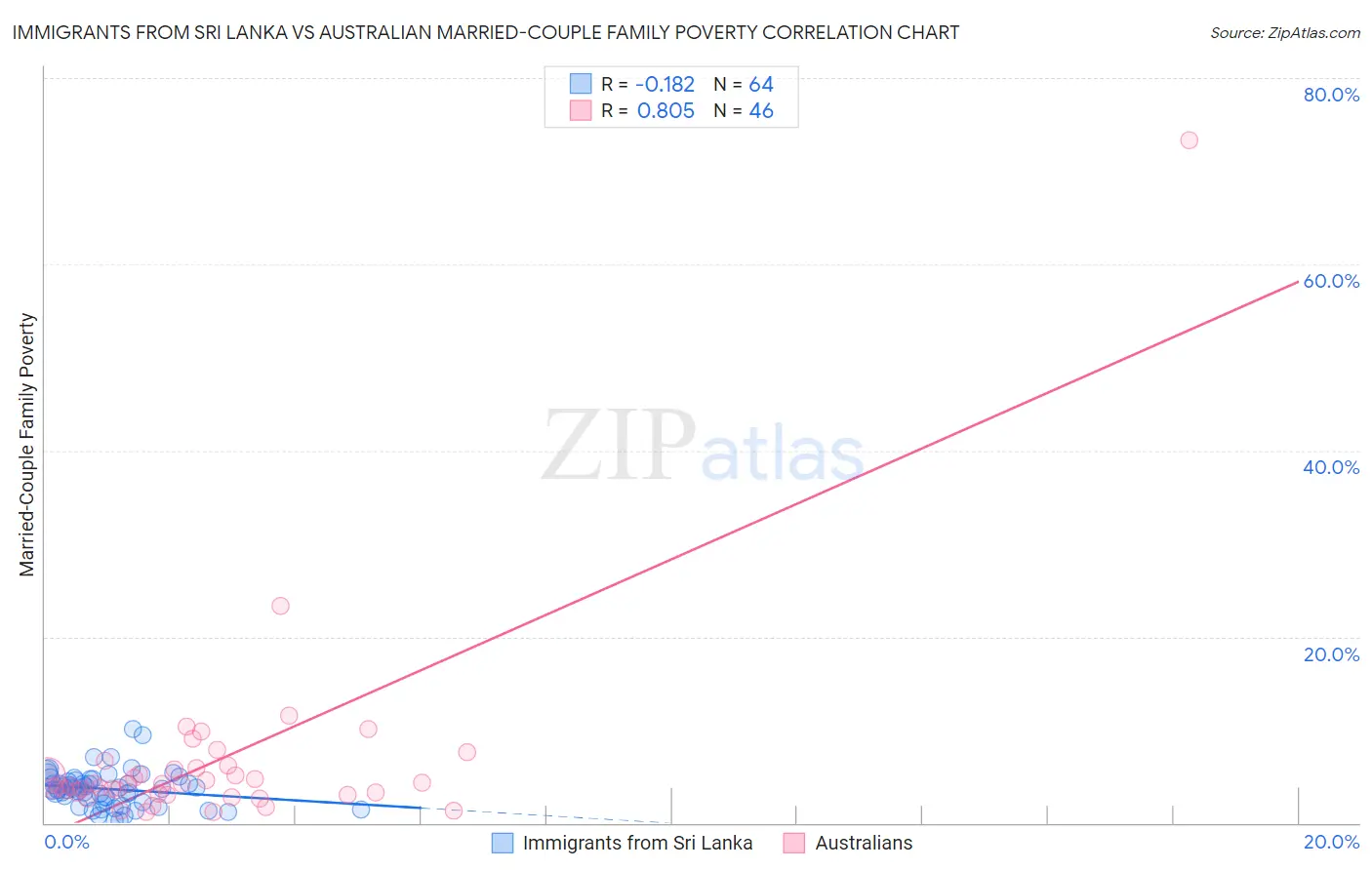 Immigrants from Sri Lanka vs Australian Married-Couple Family Poverty