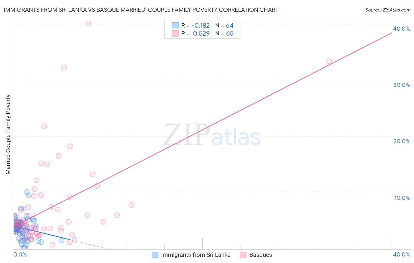 Immigrants from Sri Lanka vs Basque Married-Couple Family Poverty
