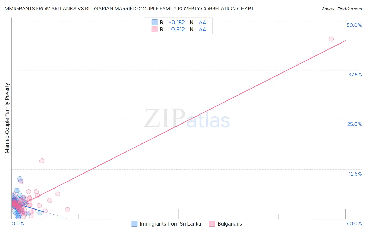 Immigrants from Sri Lanka vs Bulgarian Married-Couple Family Poverty