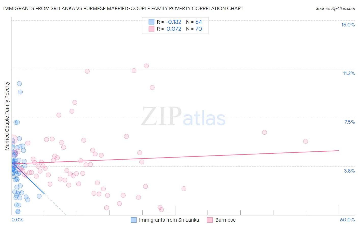 Immigrants from Sri Lanka vs Burmese Married-Couple Family Poverty